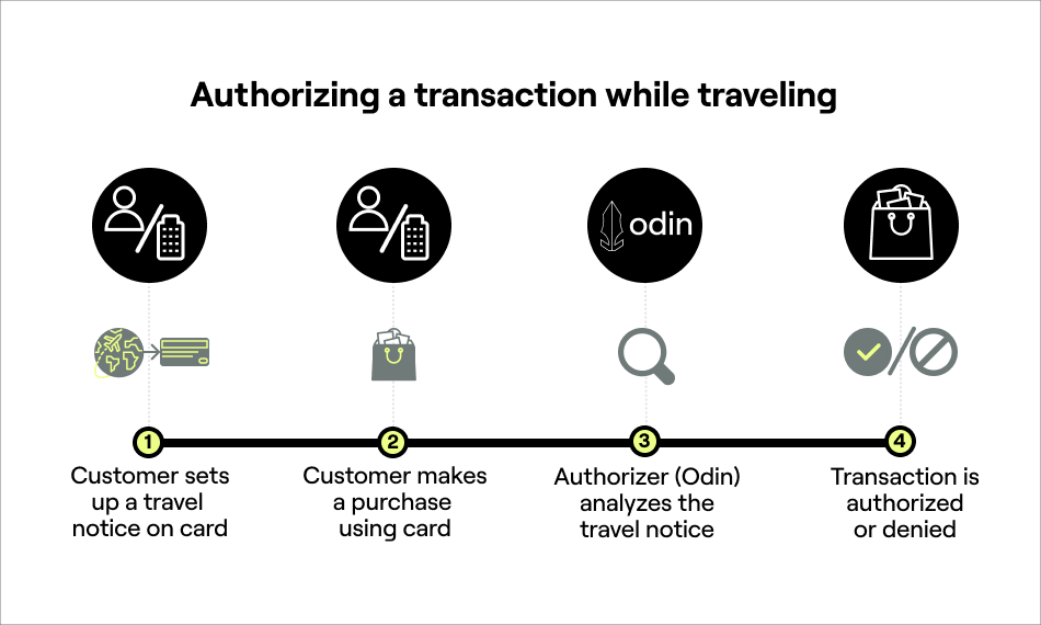 FIG: Authorization flow for a transaction while traveling
