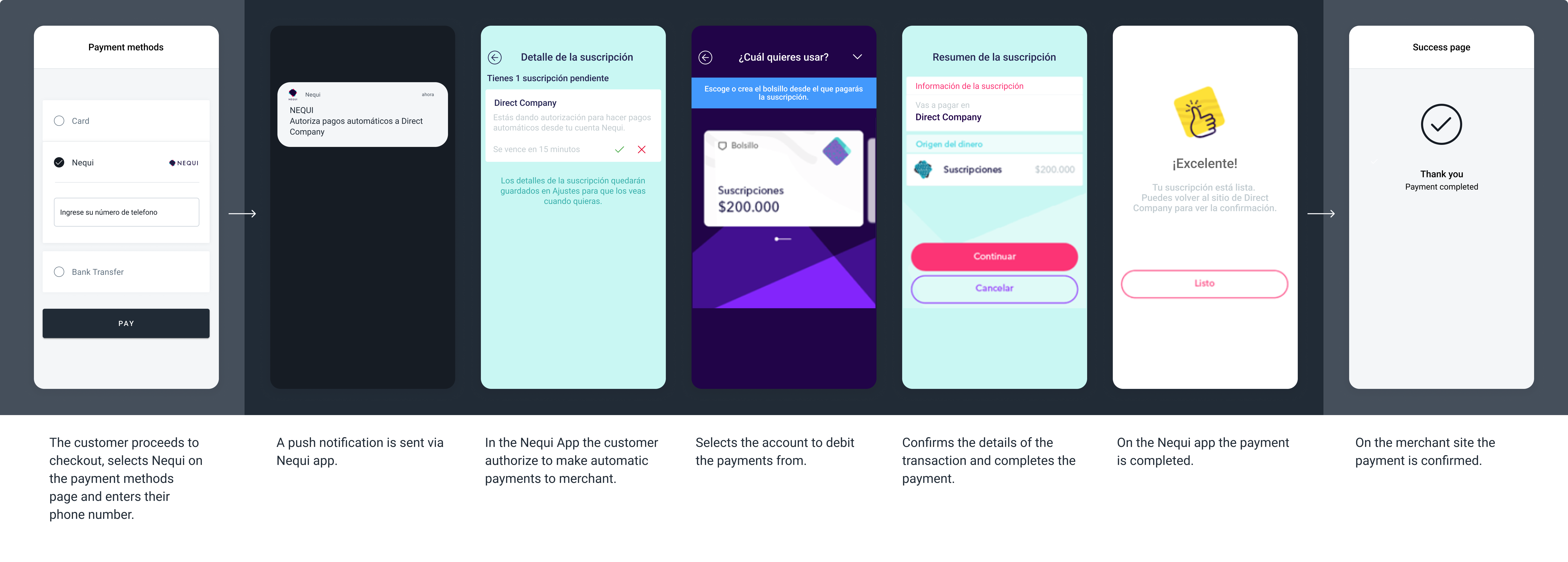 The screenshots illustrate a generic Nequi automatic debit redirect flow.