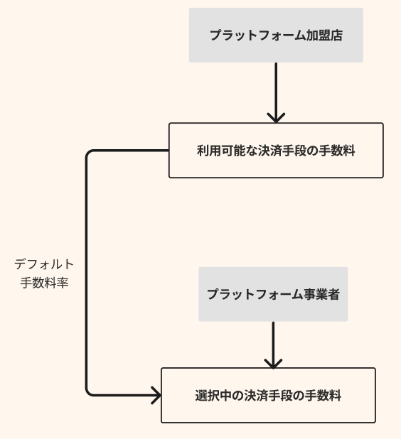 プラットフォーム向け - 決済手数料