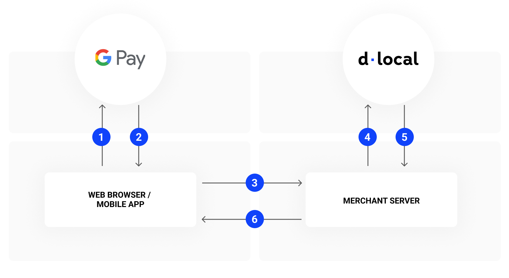 Google Pay - Payment Flow.png