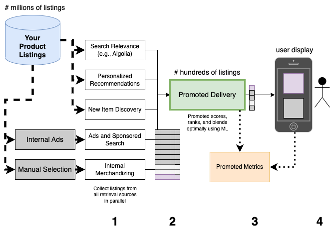 Process of ranking and displaying results for a user's search query, with Promoted