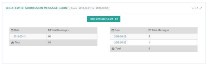 Date-wise Submission Message Count
