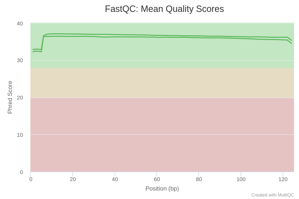 Fig. 3: Mean Phred-quality scores of each sample.