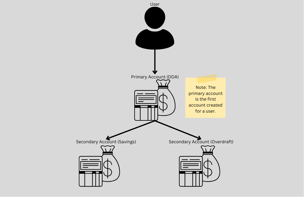 Example Customer/Account Hierarchy