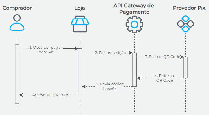 Fluxo transacional do QR Code Pix