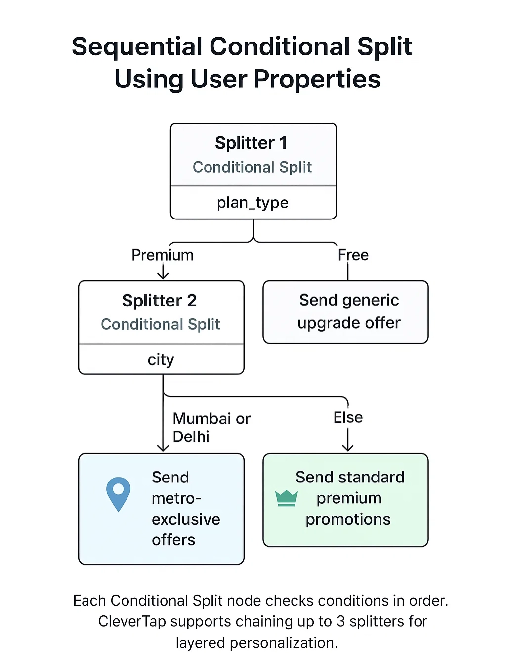 Sequential Split by User Properties
