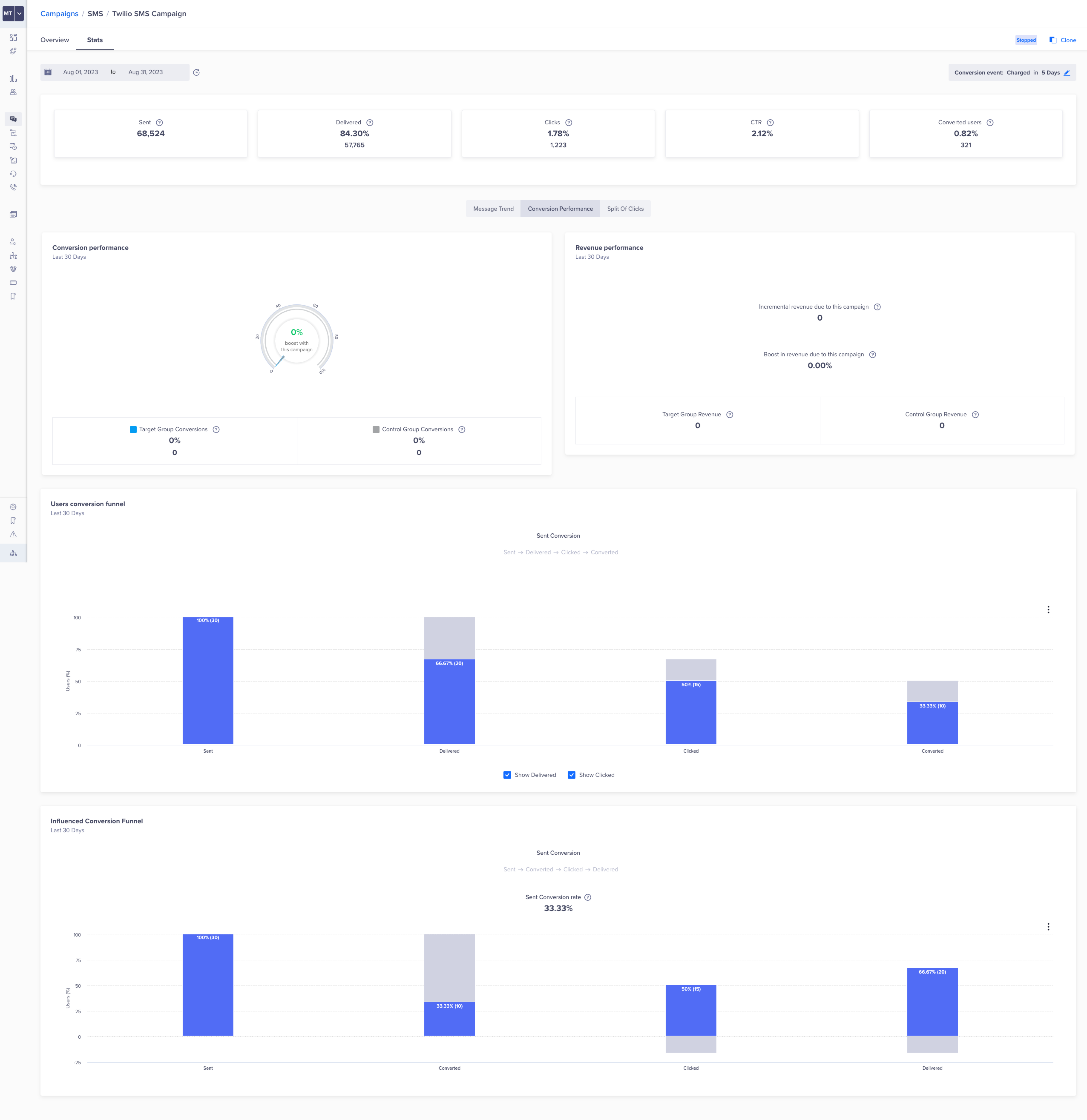 Twilio Campaign Stats