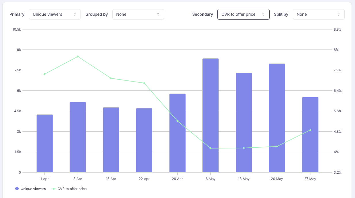 Conversion Rate to Offer price