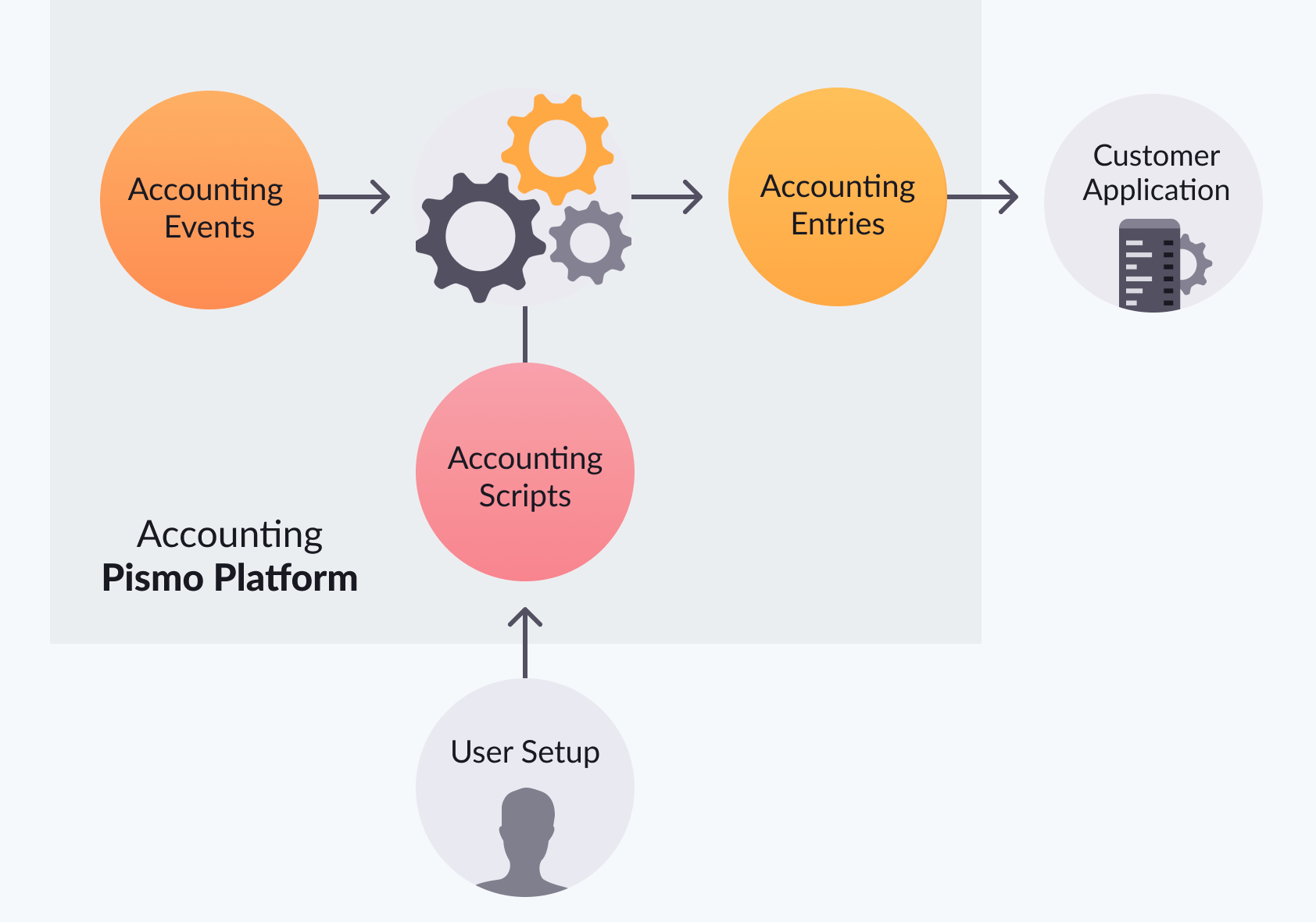 The  journey of how accounting records flow into a customer application