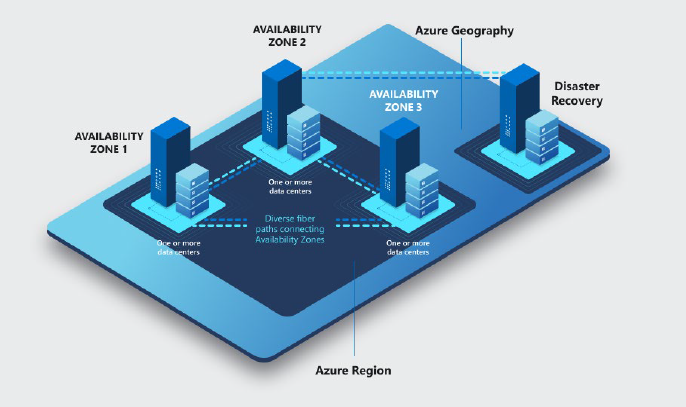 Availability Zones