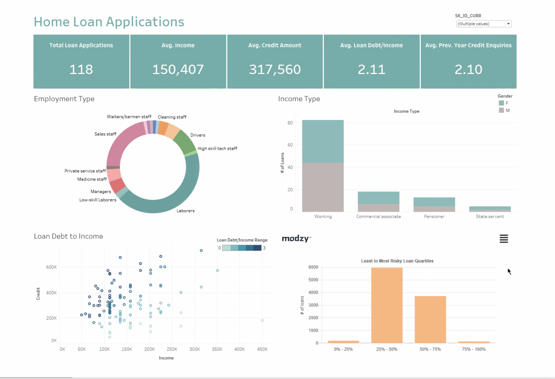 Tableau dashboard integrated with the Modzy Loan Default Risk model