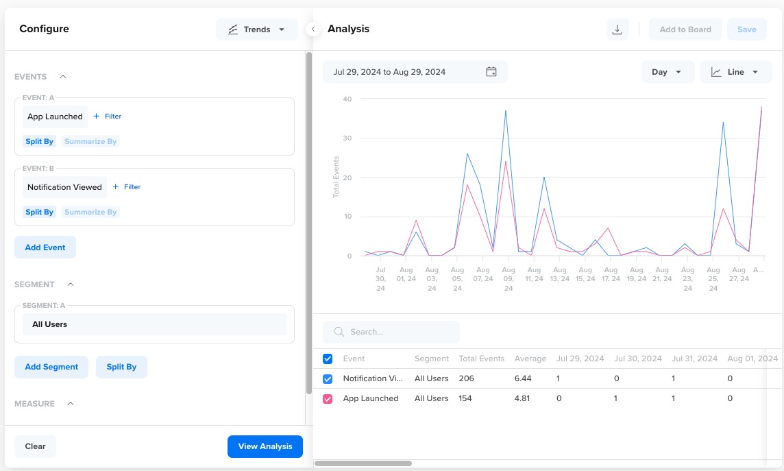 Compare Trends for different events