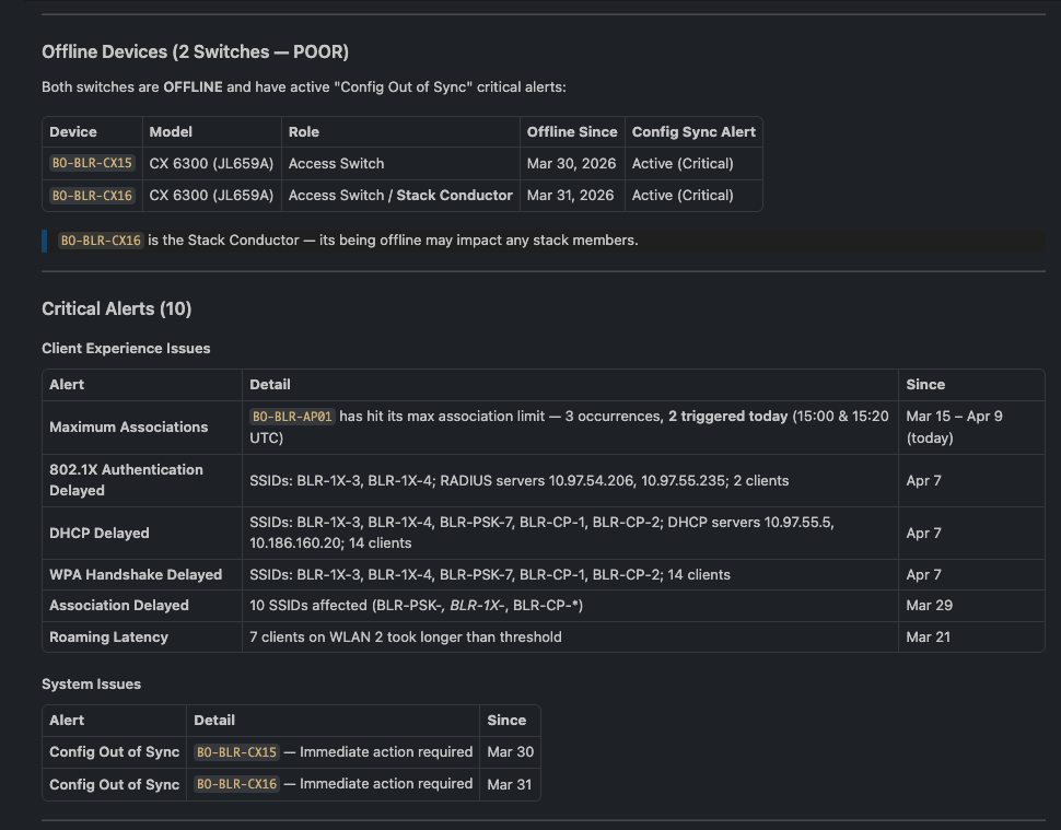 Offline Devices & Critical Alerts for the site