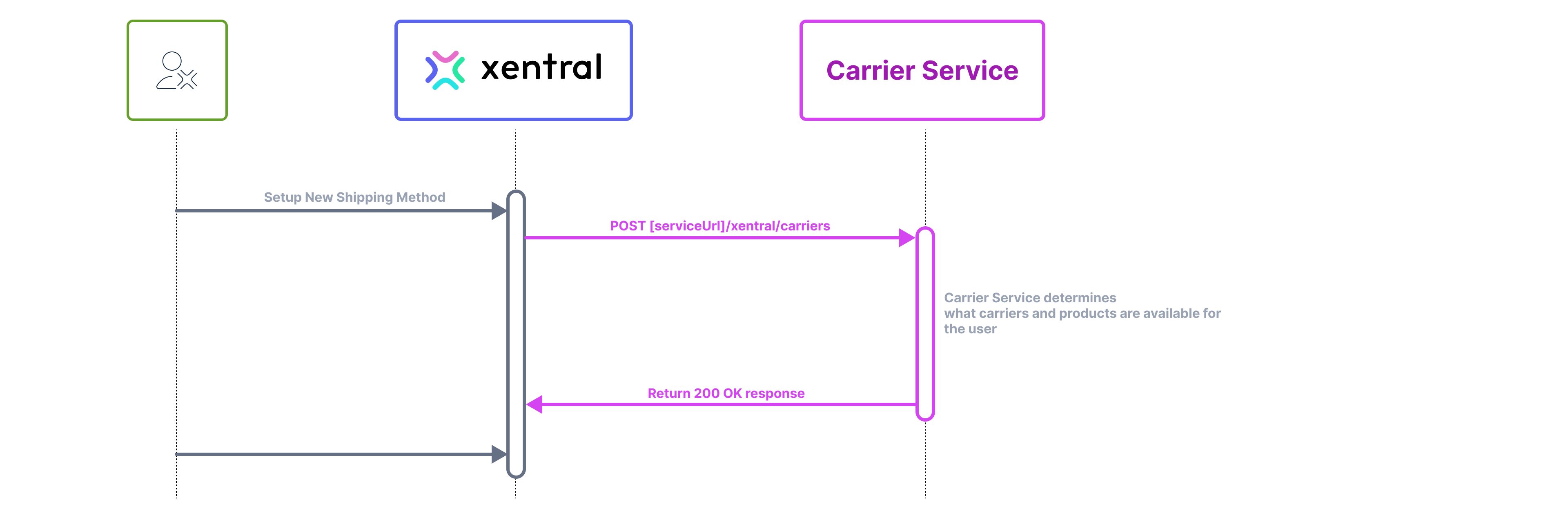 A request flow diagram of a user setting up a new Shipping Method using a custom Carrier Service