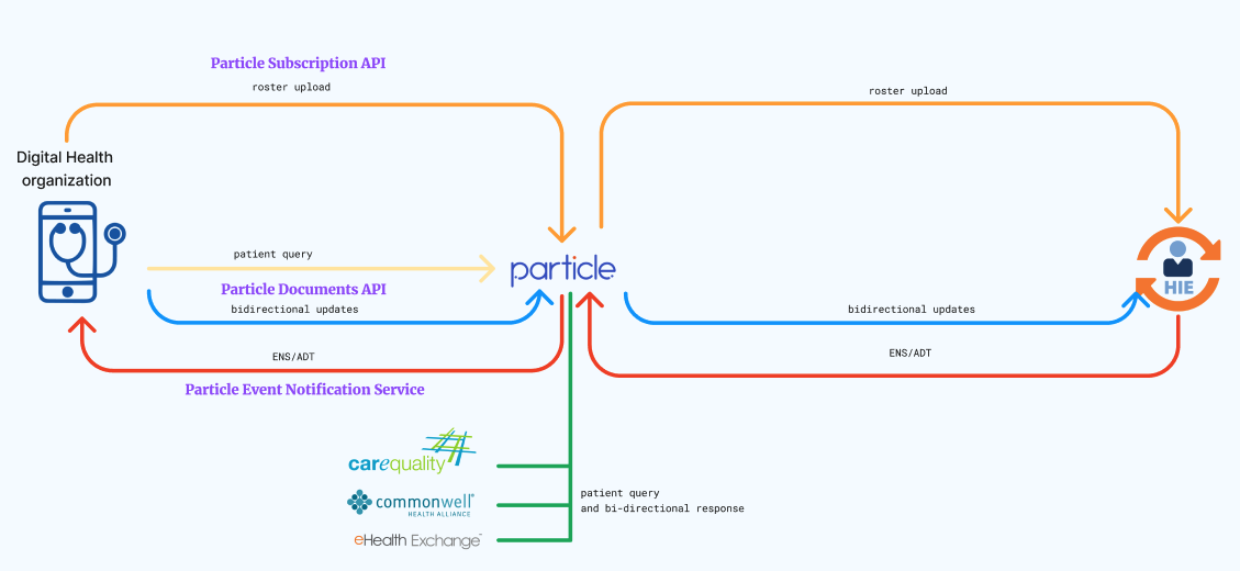 Overview of the state HIE integration data flow with Particle. 