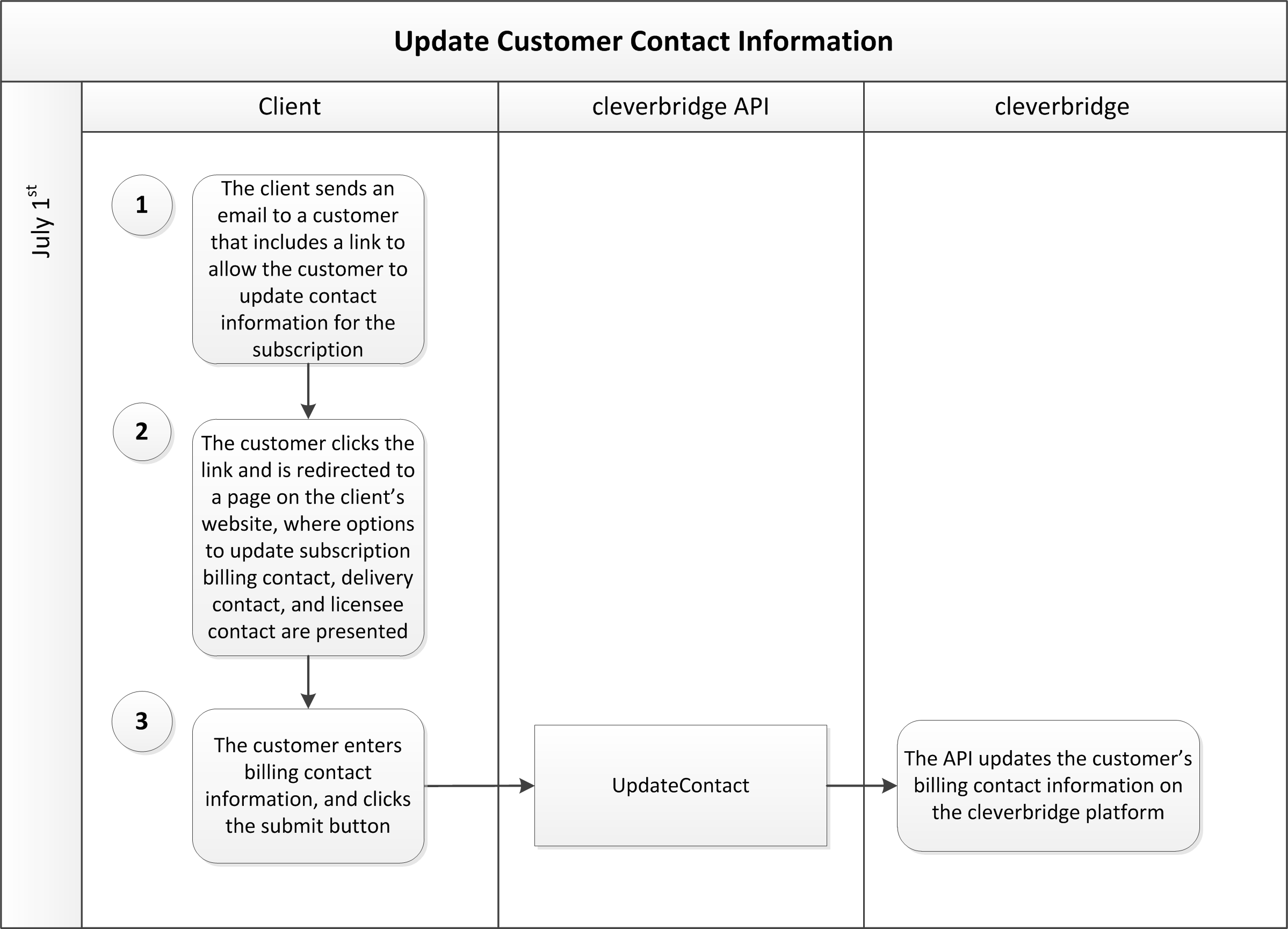 sub bill change props update customer contact
