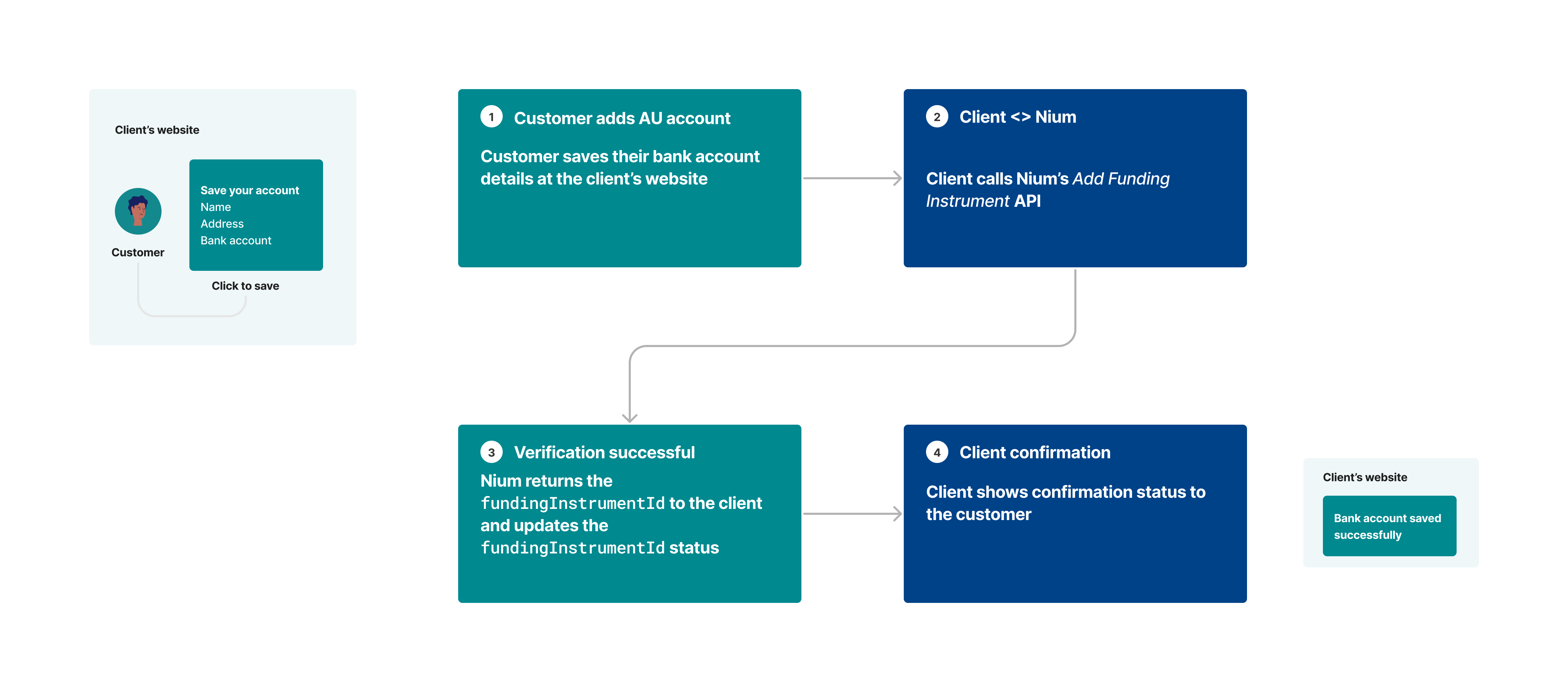 A diagram showing the AU Direct Debit customer experience.