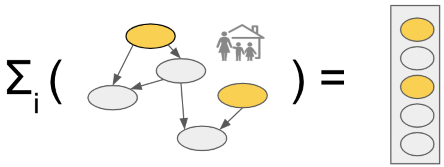 The purpose of the allocation step is to find a combination of the households (weights) to use as seeds in Bayesian network synthesis, such that the total set of synthesized households and persons in aggregate match the given “controls” for the main attributes of interest within each area.