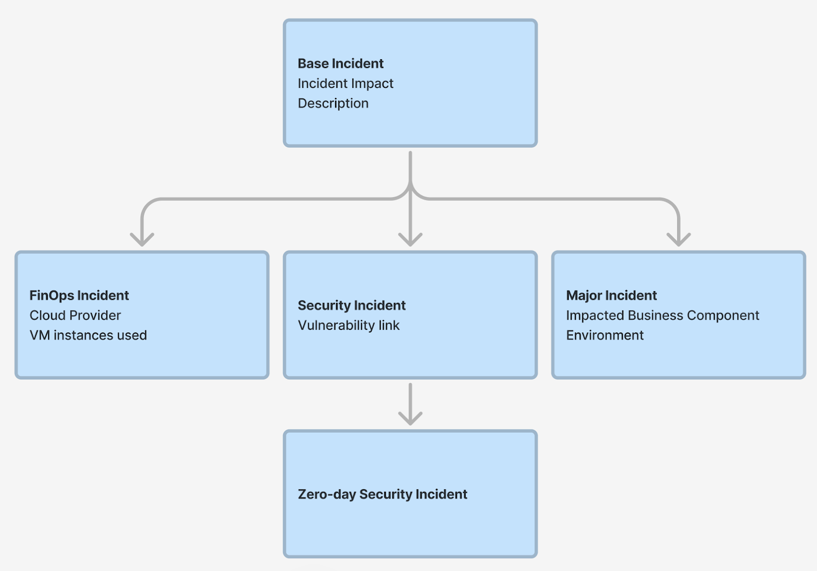 Example Incident Type inheritance configurations