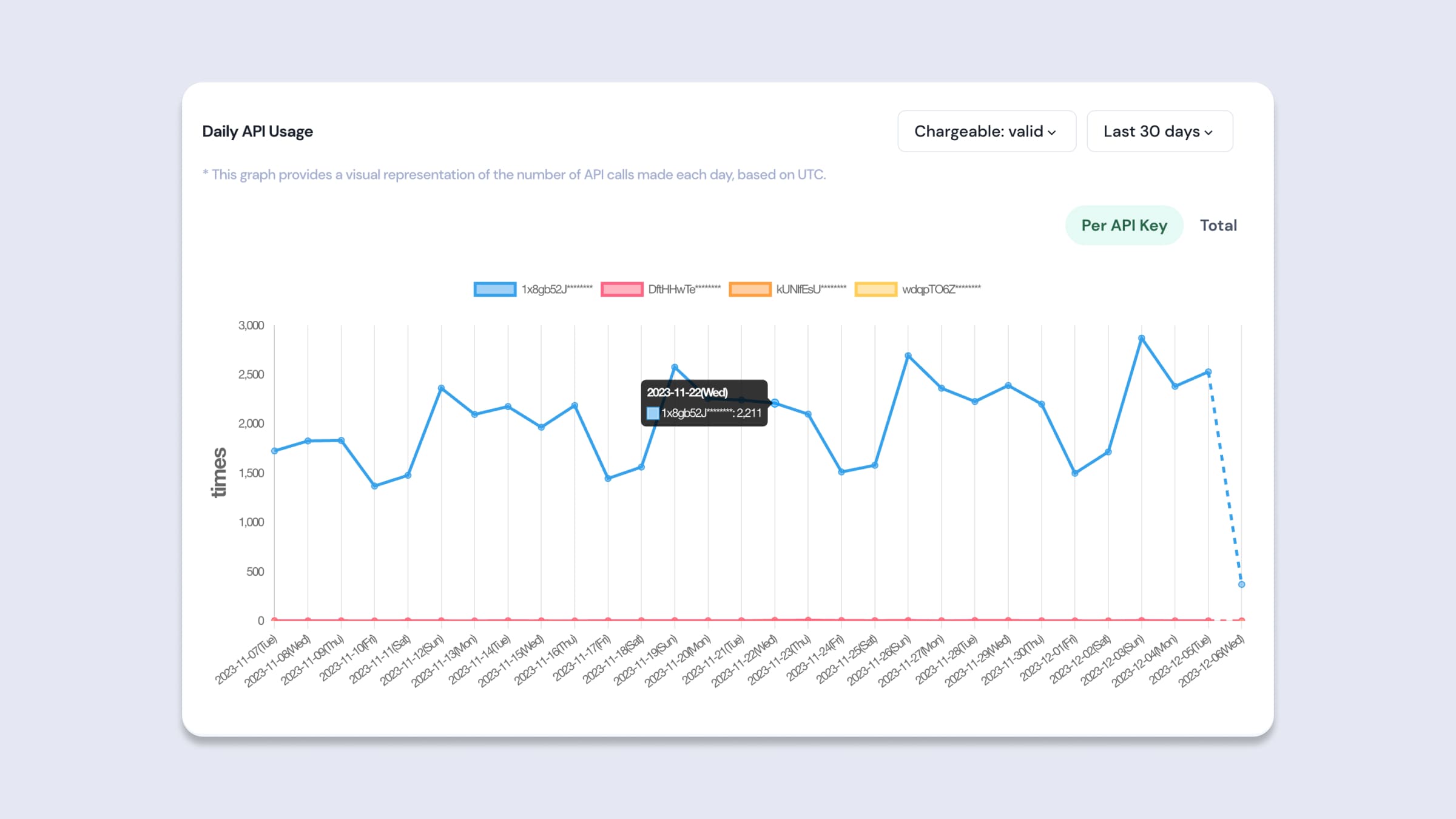 Daily API Usage 그래프