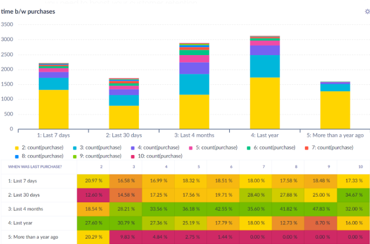 Time between purchases report showing customer purchase pattern segments