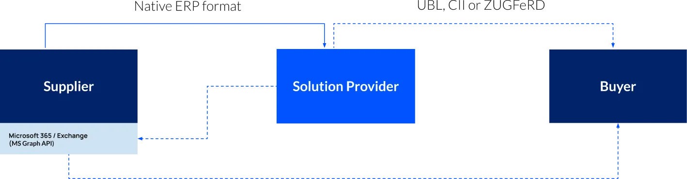 Flow of an accounts payable electronic document from a buyer to a supplier using email exchange in Germany.