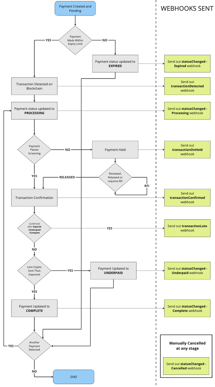 Sequence Diagram of the payment in lifecycle