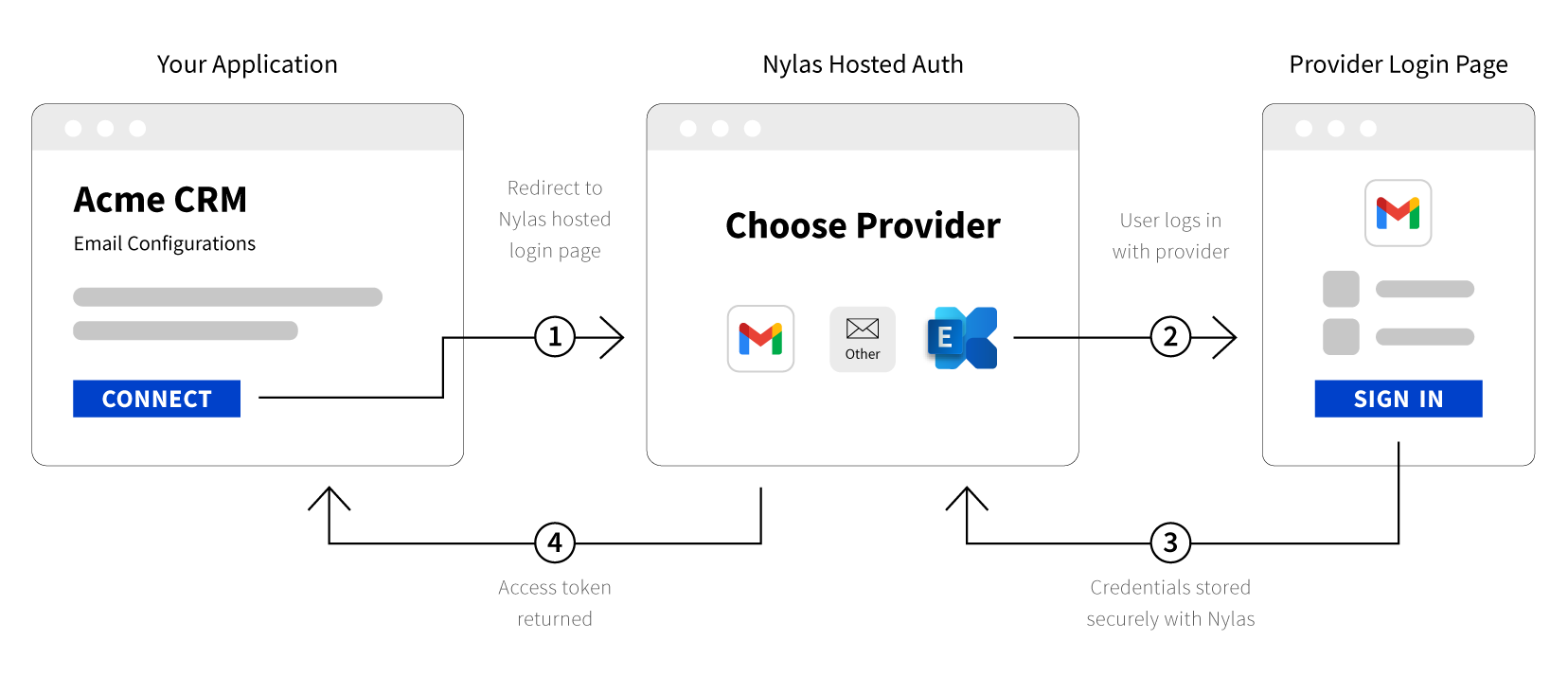 Authentication_Flow_Hosted@2x.png
