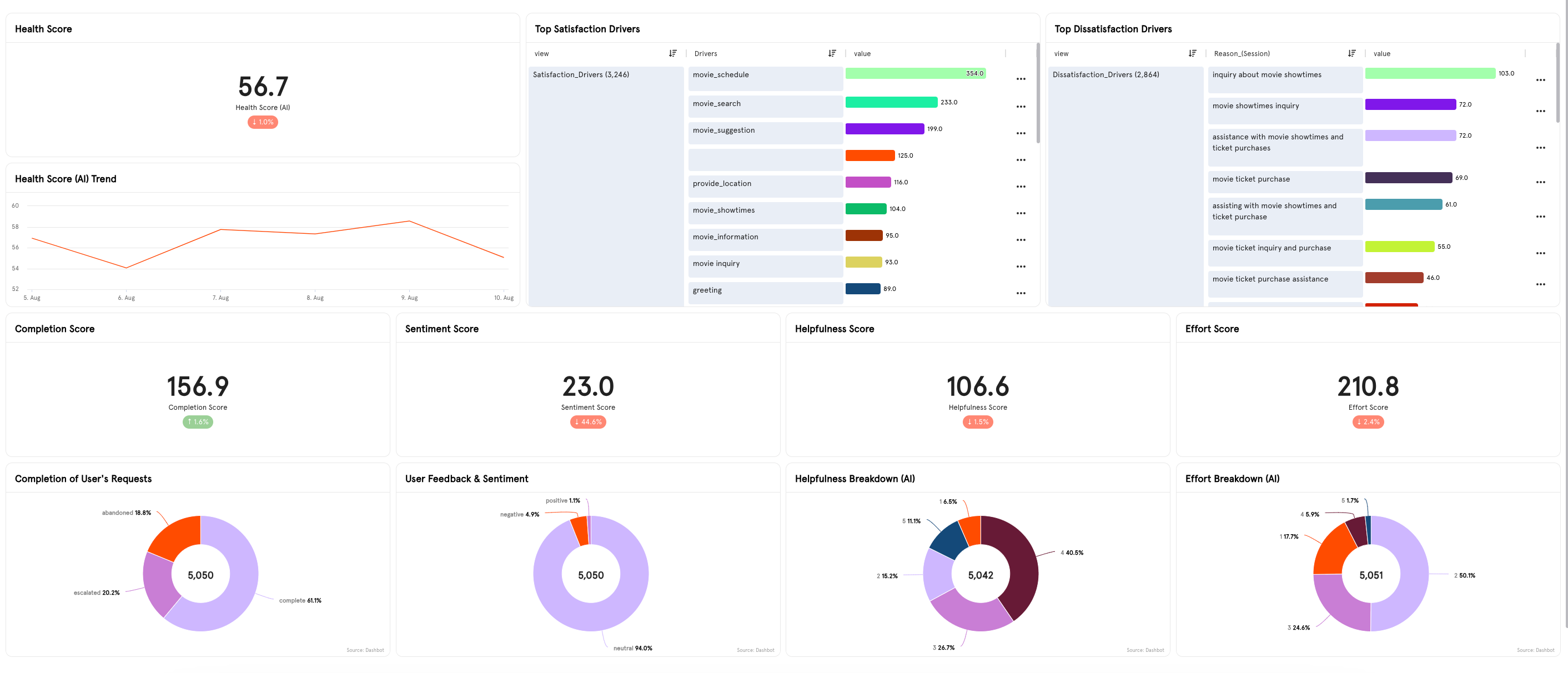 Bot Health Dashboard