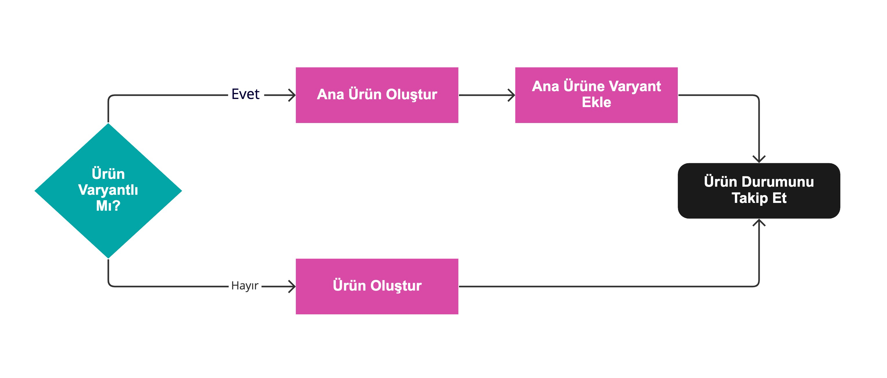 Amazon Kataloğunda Olmayan Ürün Oluşturma Süreci