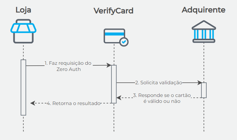 Fluxo ZeroAuth