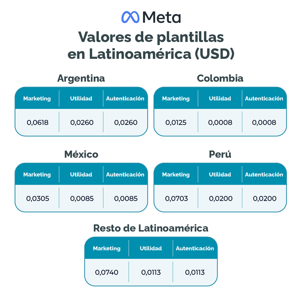 Precios de plantillas/modelos de mensaje en Latinoamérica
