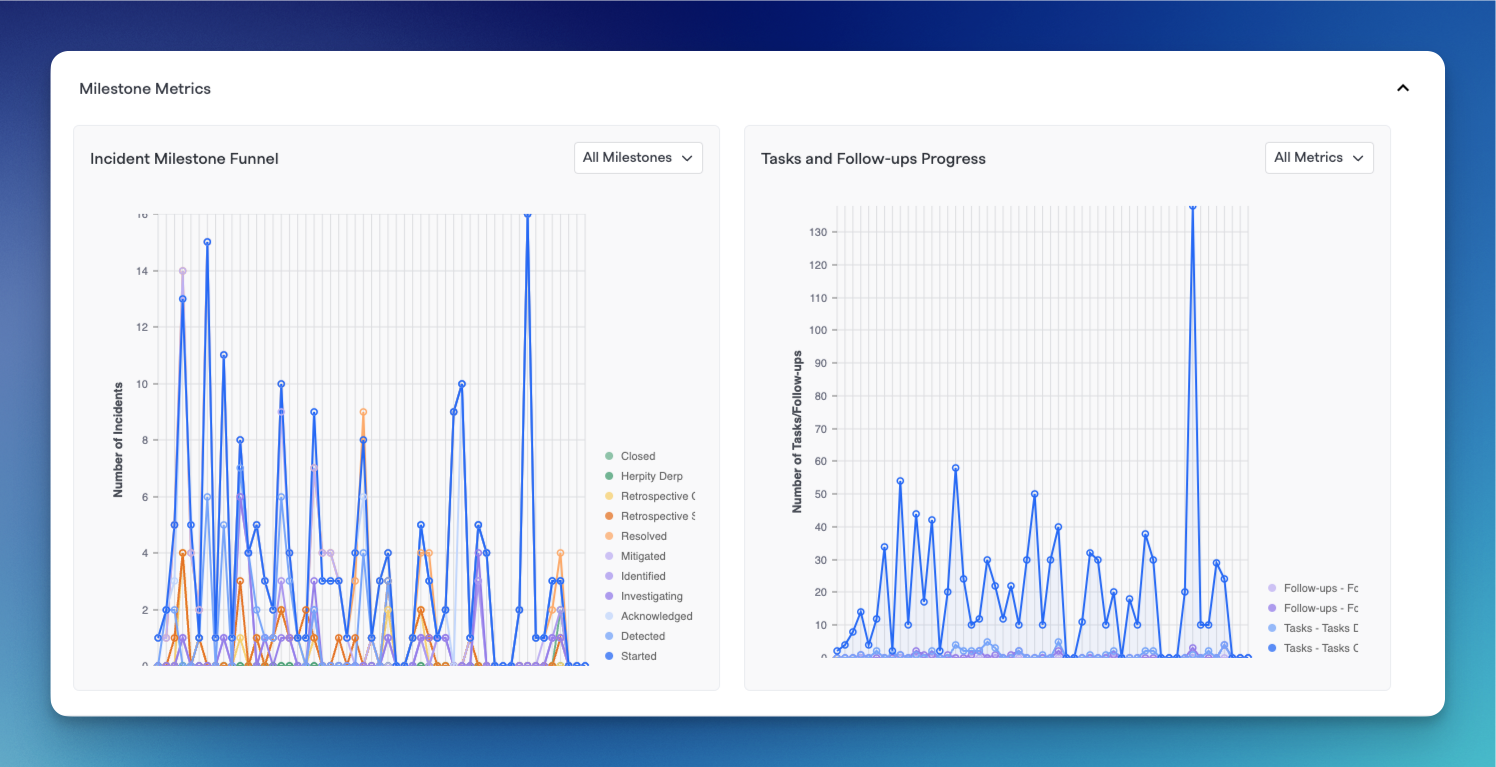 Milestone metrics graphs