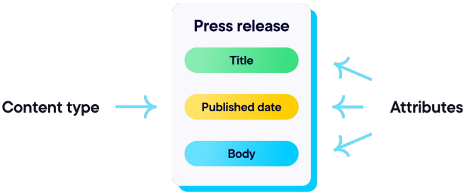 Package Content Modeling Sample Content modeling