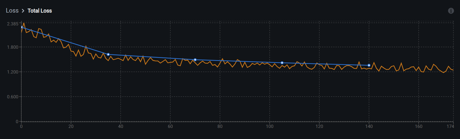 Loss chart showing healthy training with both training and validation loss decreasing steadily together