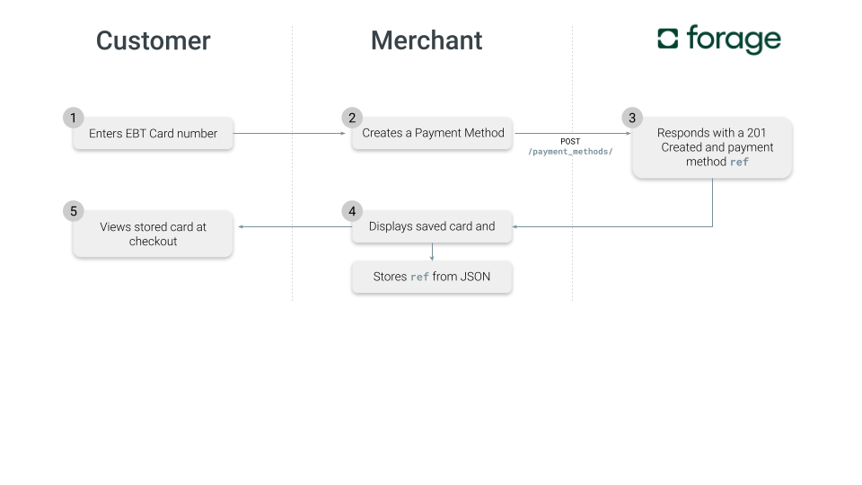 A diagram of the process to tokenize an EBT Card with Forage