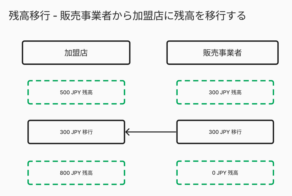 残高移行 - 販売事業者から加盟店に残高を移行する