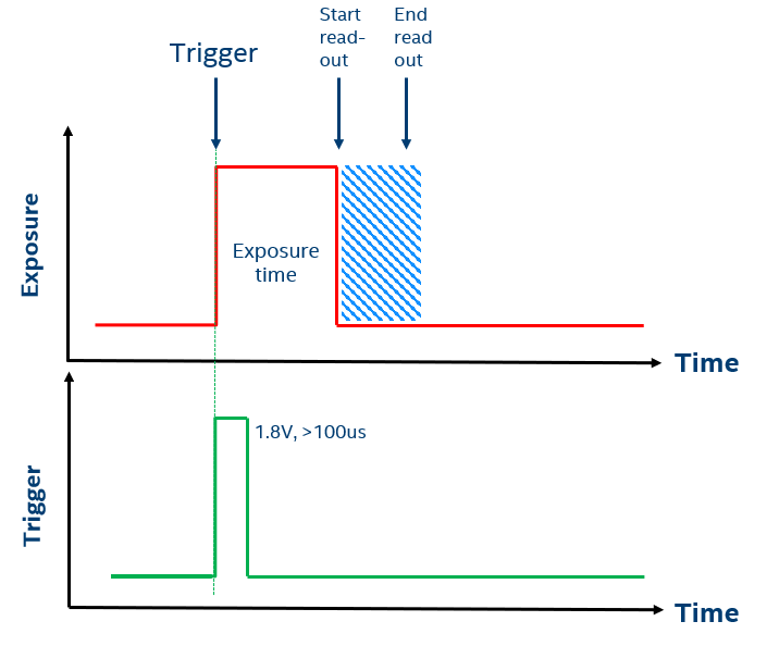 Figure 1. Timing diagrams for trigger and camera frame.