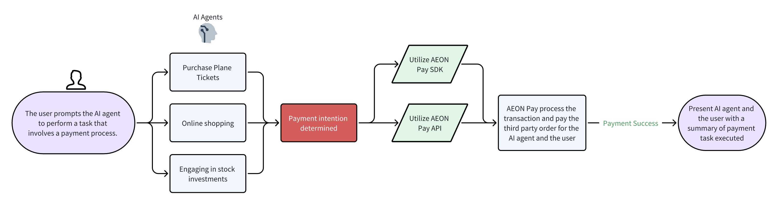 AEON Pay Flowchart
