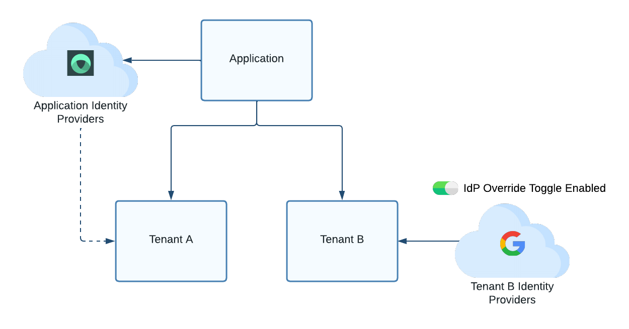 Figure 2. Illustration showing how tenants can override inherited IdP settings from the application.