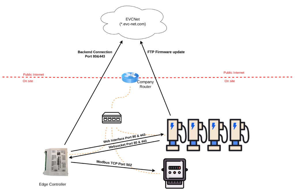 Network rules overview