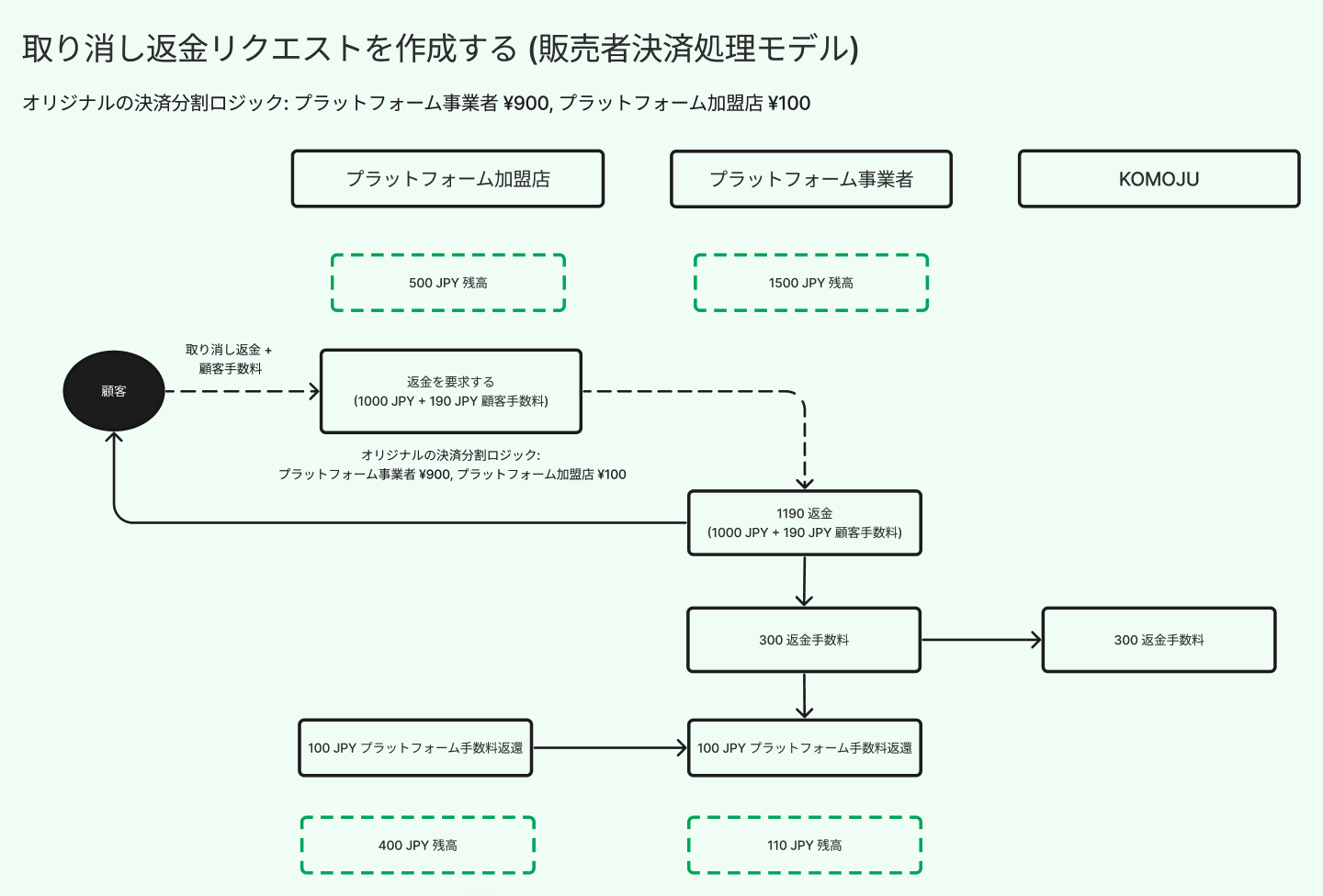 取り消し返金リクエストを作成する (販売者決済処理モデル)