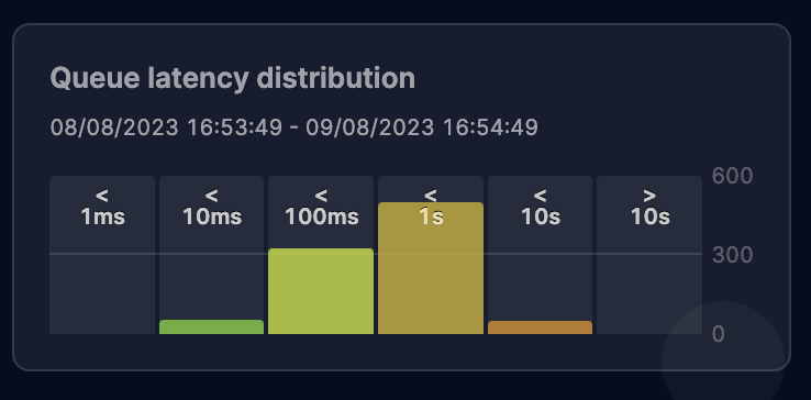 The queue latency distribution widget appears for each API involving consuming a message from a queue (and specifically, Kafka)