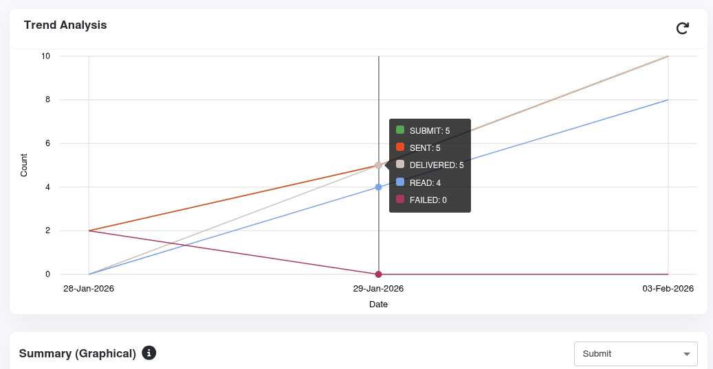 Trend Analysis chart with percentage view and hover details