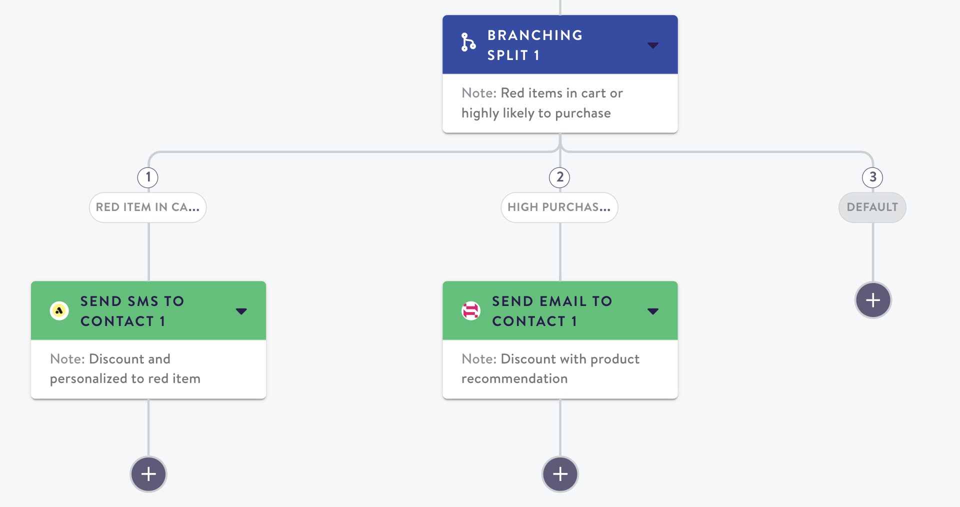 Example Journey with an event split and a segment split