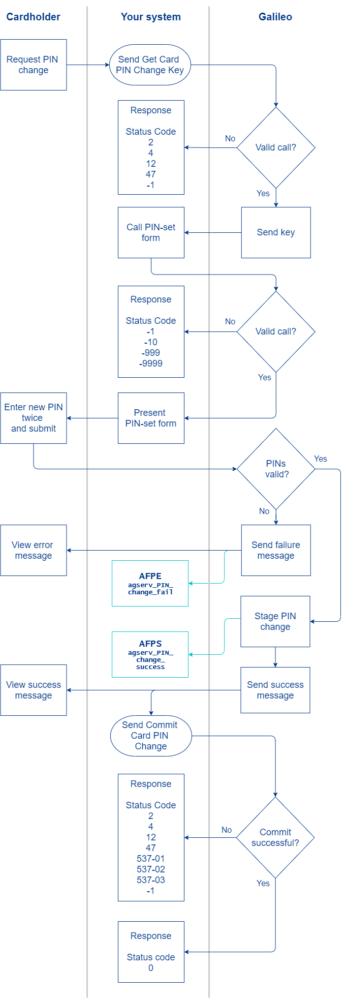 Direct-render-PIN-swimlanes.png