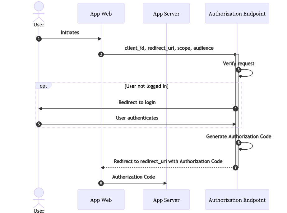 ```mermaid sequenceDiagram     autonumber     actor u as User     participant clientf as App Web     participant client as App Server     participant authorize as Authorization Endpoint     u ->> clientf: Initiates     clientf ->>+ authorize: client_id, redirect_uri, scope, audience     authorize ->> authorize: Verify request     opt User not logged in         authorize ->> u: Redirect to login         u ->> authorize: User authenticates     end     authorize ->> authorize: Generate Authorization Code     authorize -->>- clientf: Redirect to redirect_uri with Authorization Code     clientf ->> client: Authorization Code ```