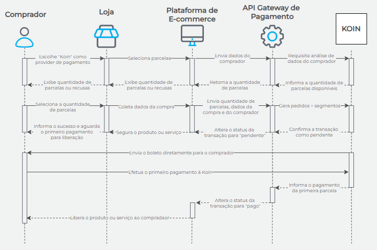 Fluxo transacional  BPNL Koin Aprovação Posterior