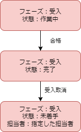 受入取消を実行した際のタスクの遷移