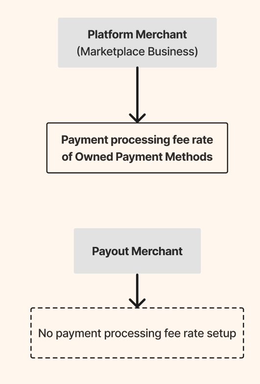 Payment Processing Fee - Marketplace Use Case